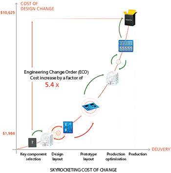 Figure 2. Skyrocketing cost of change.